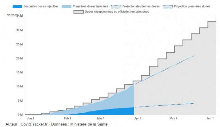 2021-03-31 19_04_29-VaccinTracker Covid19 _ nombre de français vaccinés - CovidTracker.jpg