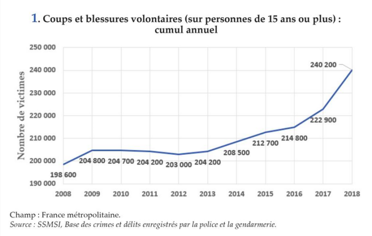 Screenshot 2023-01-09 at 10-29-08 Peut-on dire qu’il y a de plus en plus de violences en France depuis trente ans.png