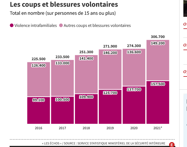 Screenshot 2023-01-09 at 10-30-20 Délinquance forte hausse du nombre d'agressions en 2021 en France.png