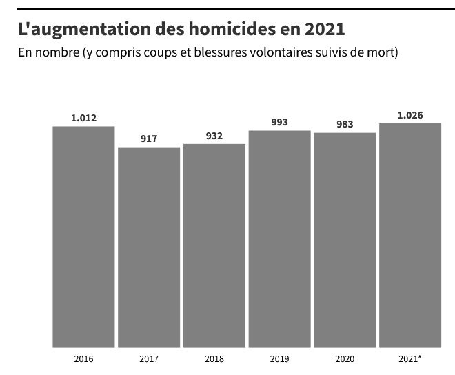 Screenshot 2023-01-09 at 10-30-45 Délinquance forte hausse du nombre d'agressions en 2021 en France.png