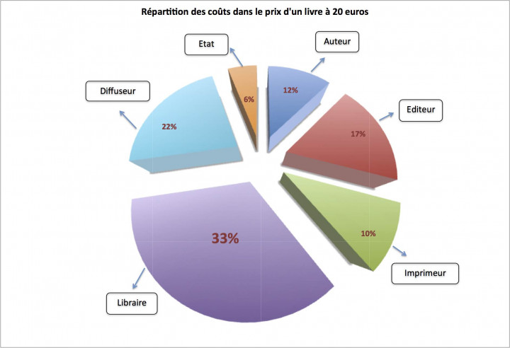 repartition-du-prix-du-livre-en-pourcentage.jpg